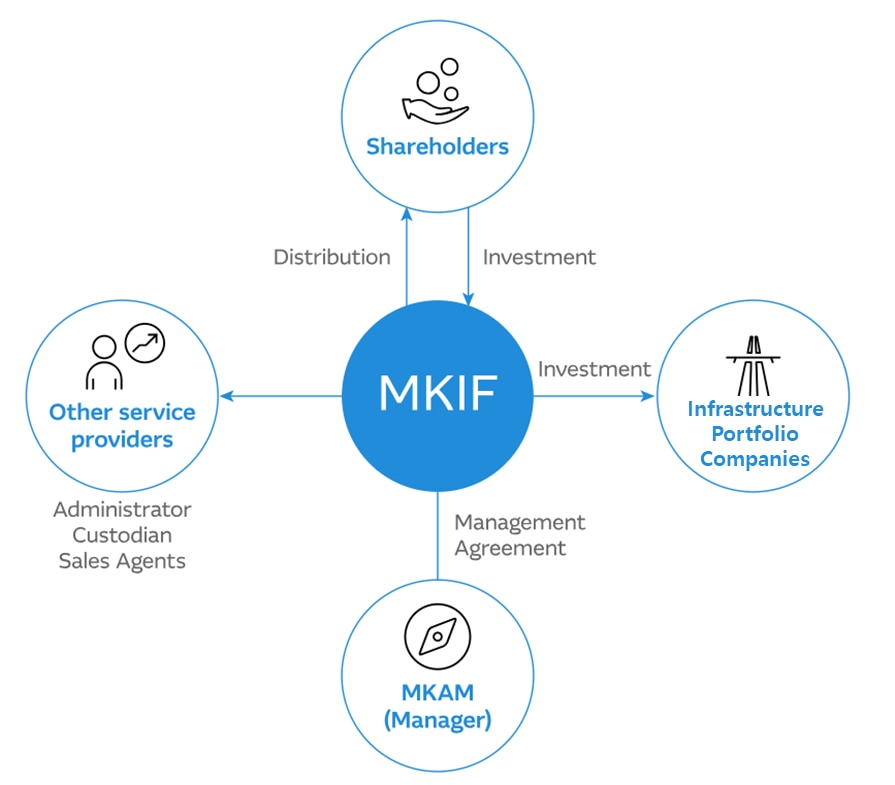 MKIF structure