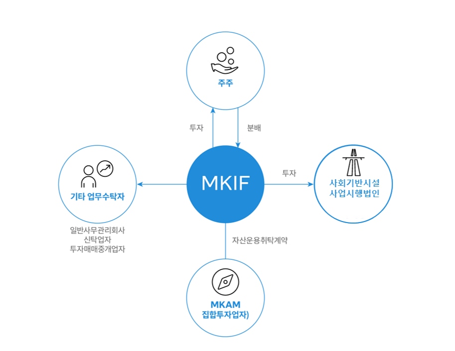 MKIF 구조